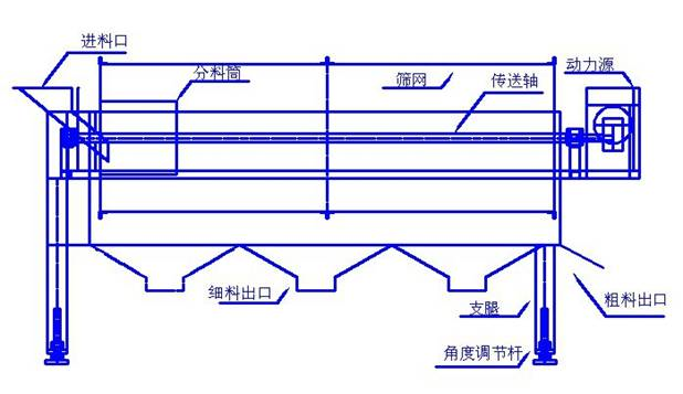 滾筒式篩粉機(jī)哪家好？