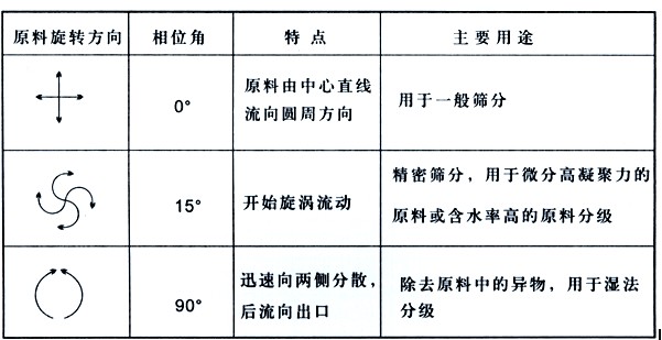 面粉專用直排篩粉機(jī)的工作原理是什么？？